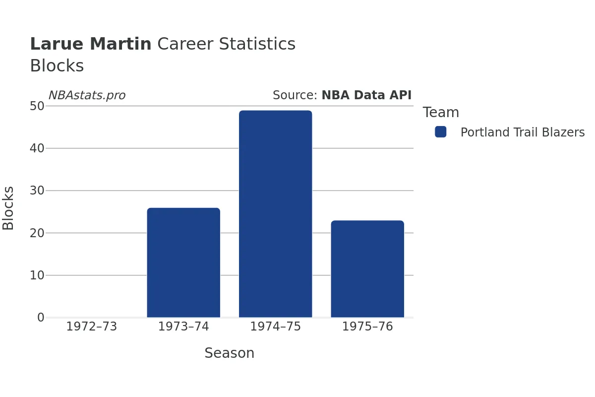 Larue Martin Blocks Career Chart