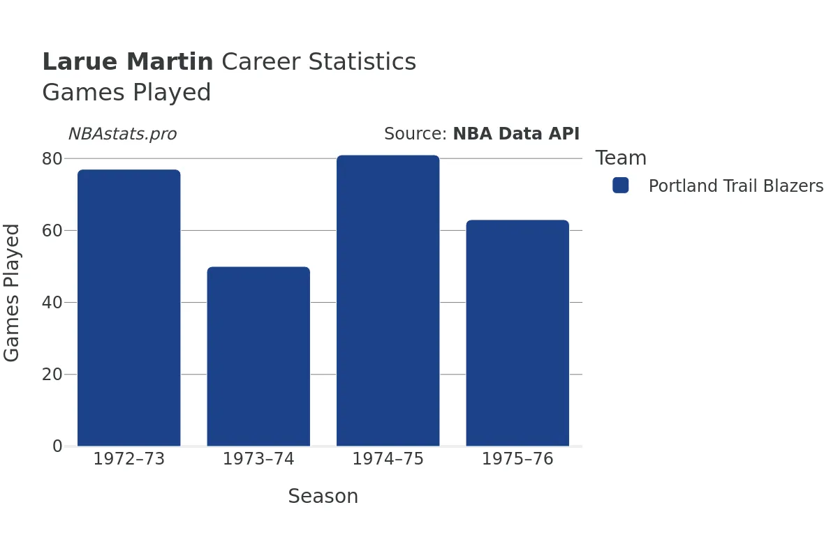 Larue Martin Games–Played Career Chart