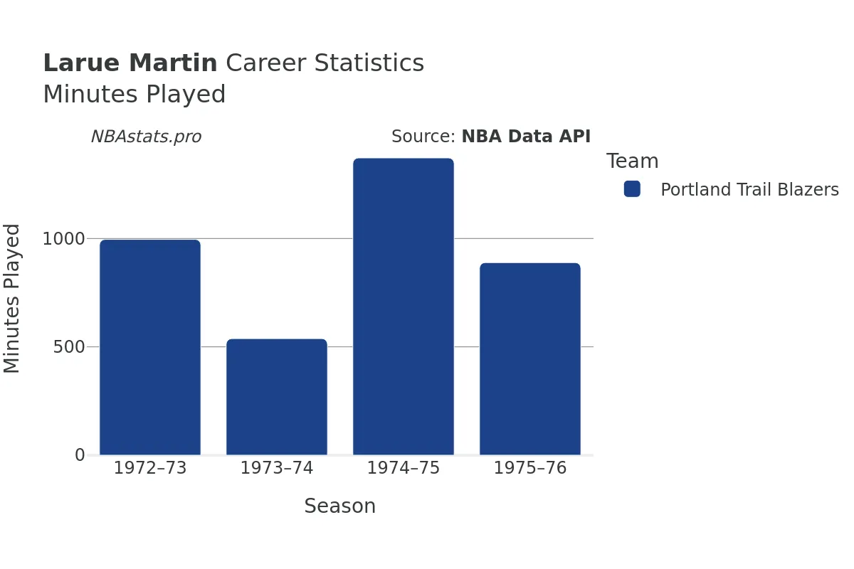 Larue Martin Minutes–Played Career Chart