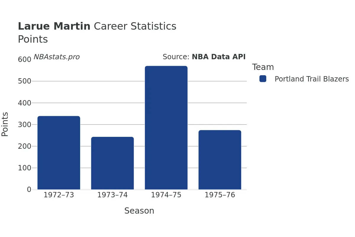 Larue Martin Points Career Chart