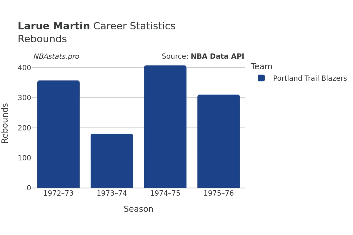 Larue Martin Rebounds Career Chart