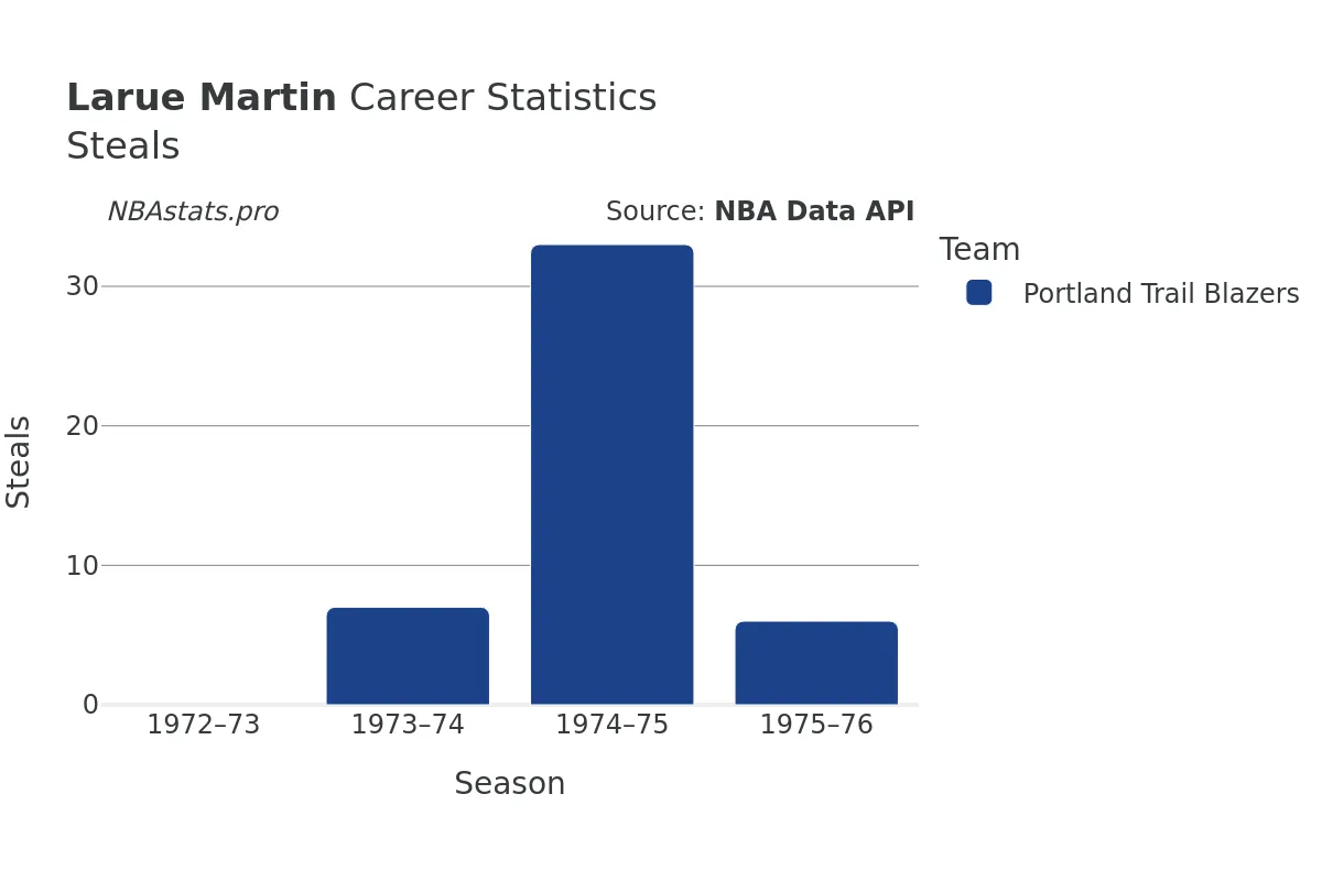 Larue Martin Steals Career Chart