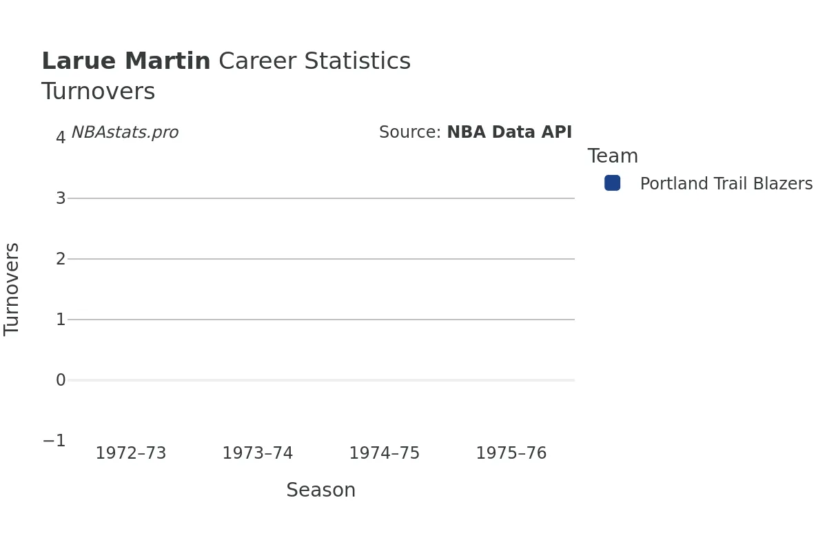 Larue Martin Turnovers Career Chart