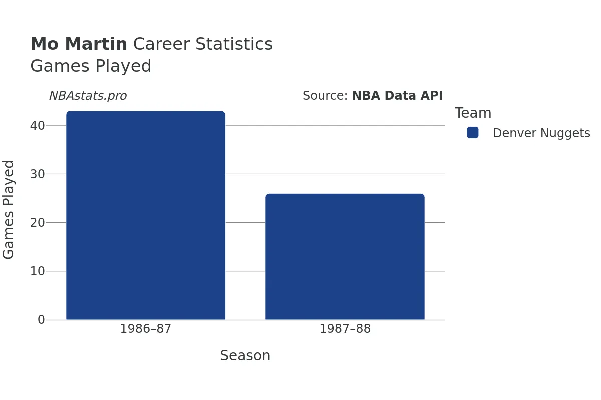 Mo Martin Games–Played Career Chart