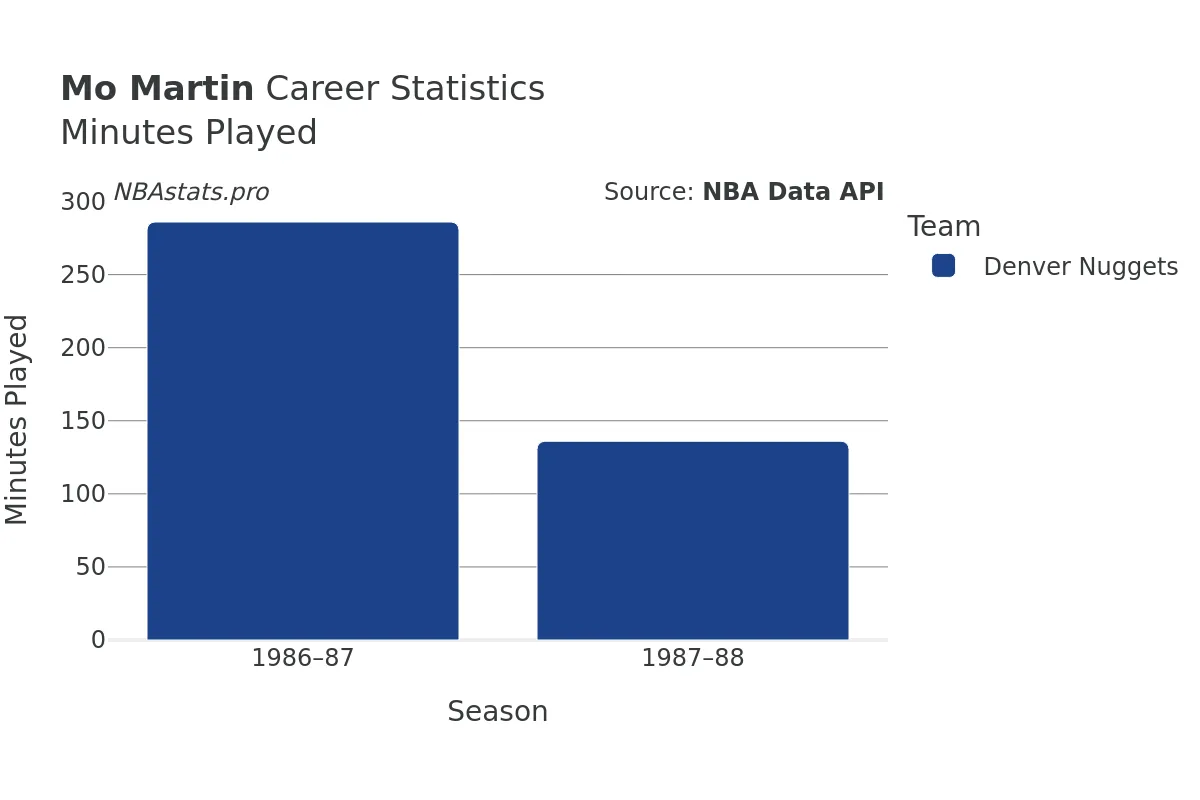 Mo Martin Minutes–Played Career Chart