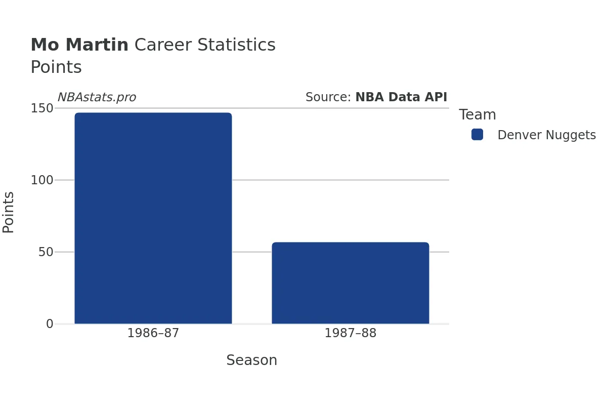 Mo Martin Points Career Chart