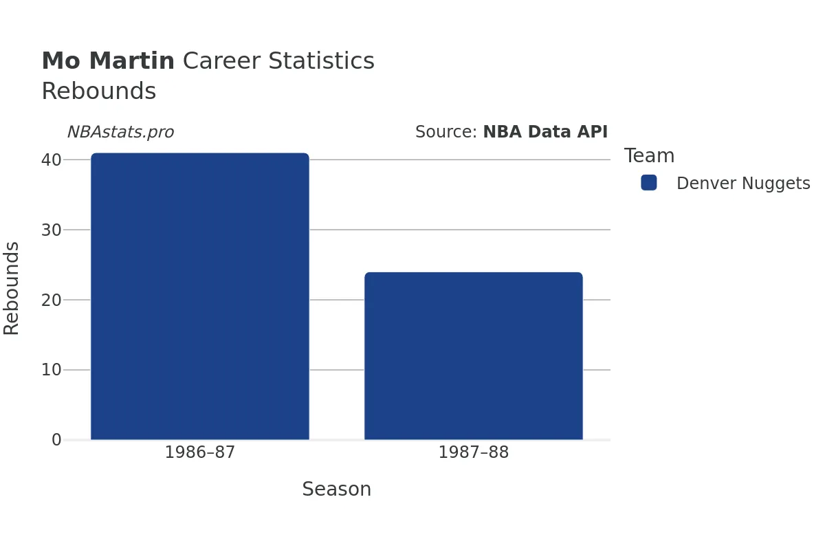 Mo Martin Rebounds Career Chart