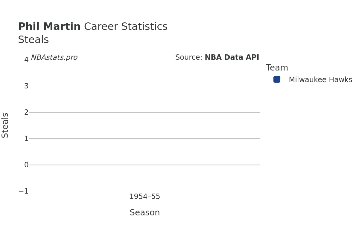 Phil Martin Steals Career Chart Phil Martin Steals Career Chart