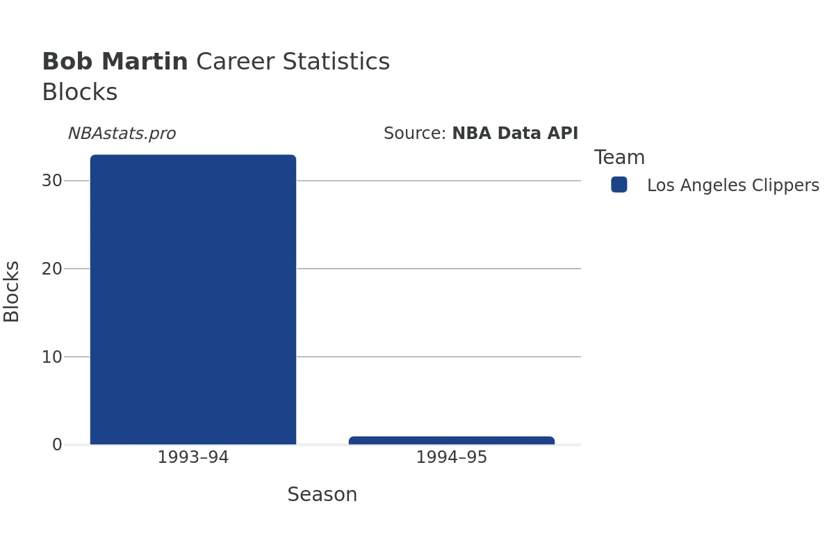 Bob Martin Blocks Career Chart