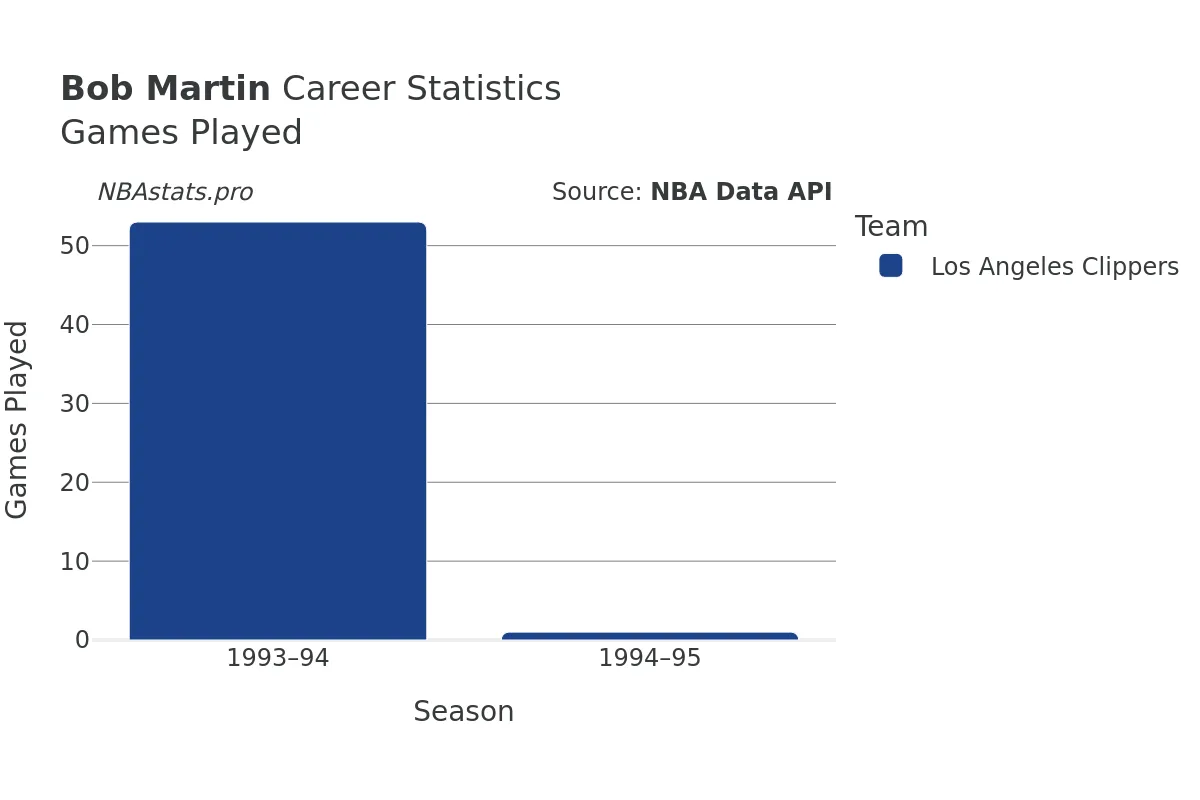 Bob Martin Games–Played Career Chart