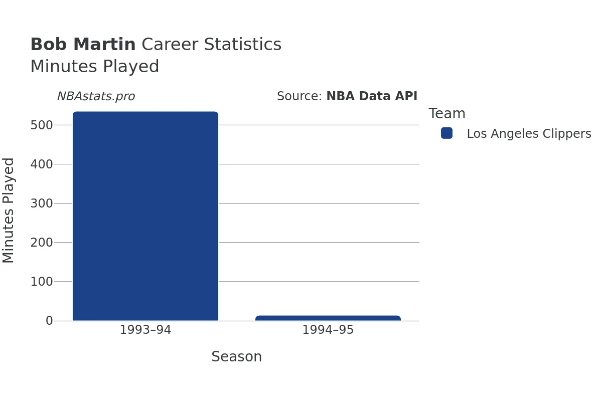 Bob Martin Minutes–Played Career Chart