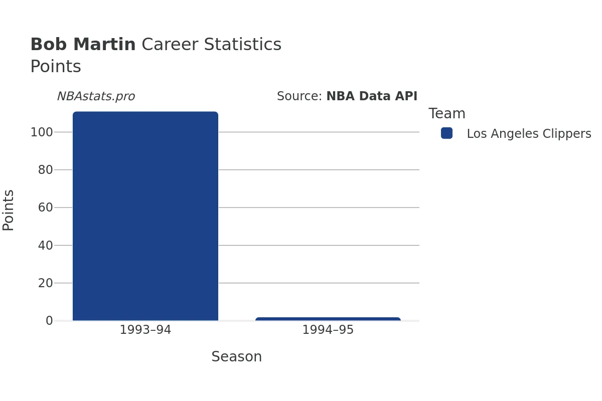 Bob Martin Points Career Chart