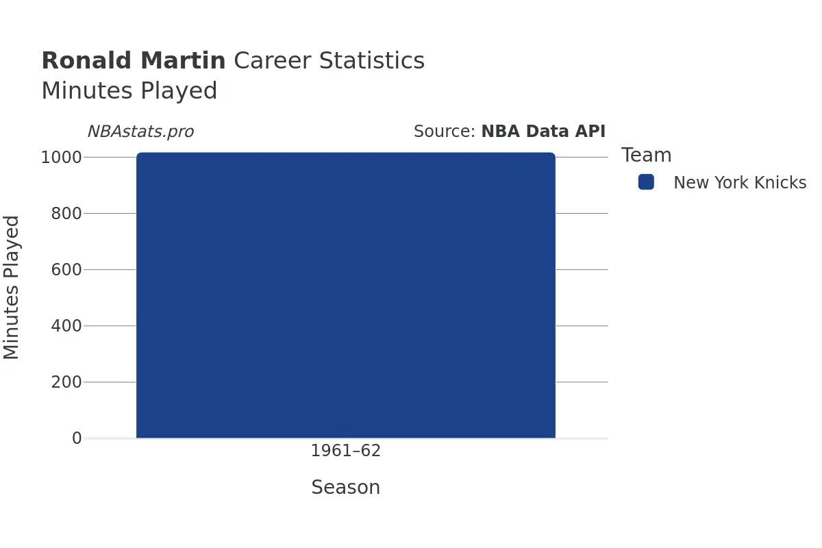 Ronald Martin Minutes–Played Career Chart