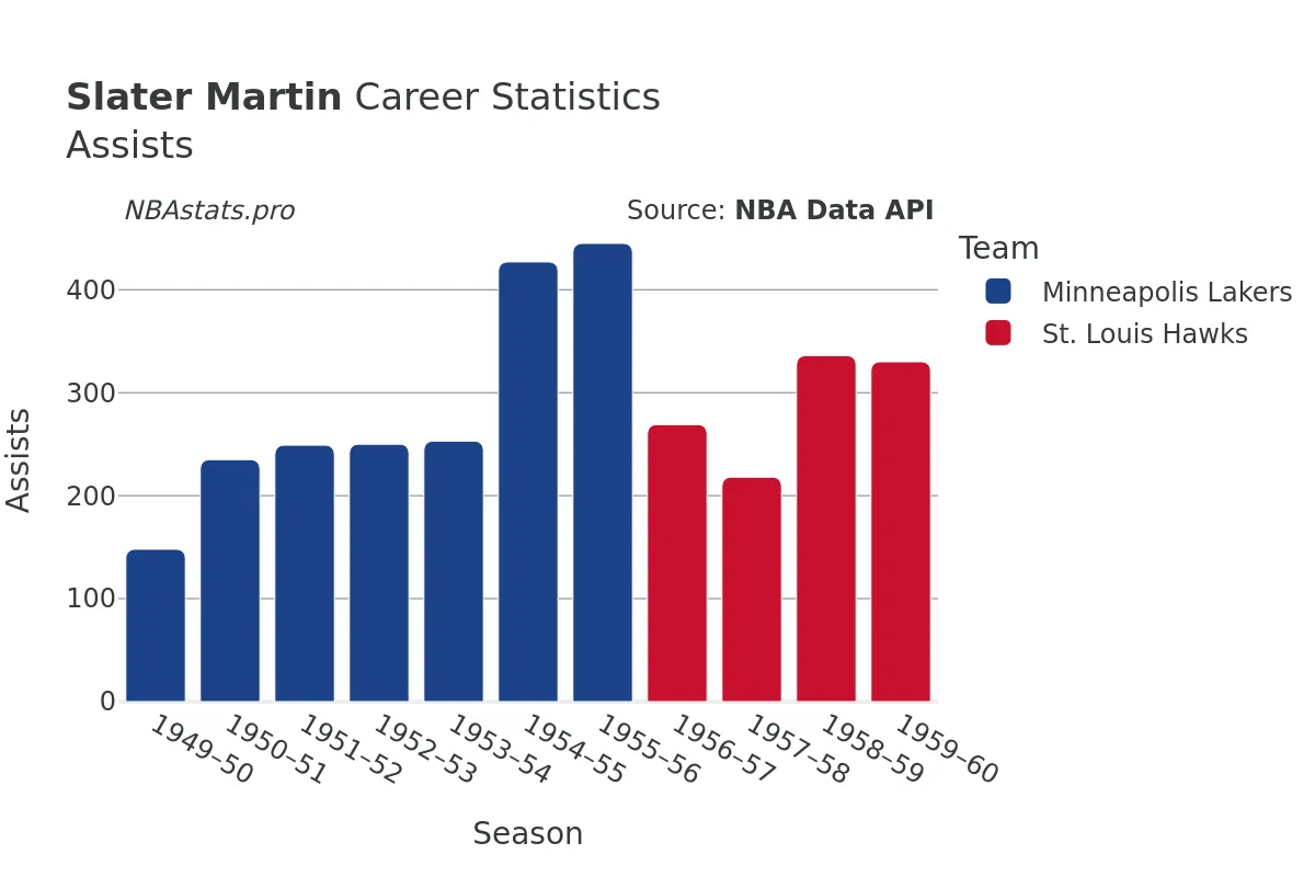 Slater Martin Assists Career Chart Slater Martin Assists Career Chart