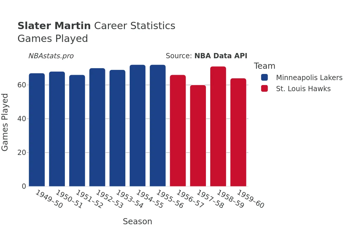 Slater Martin Games–Played Career Chart Slater Martin Games–Played Career Chart
