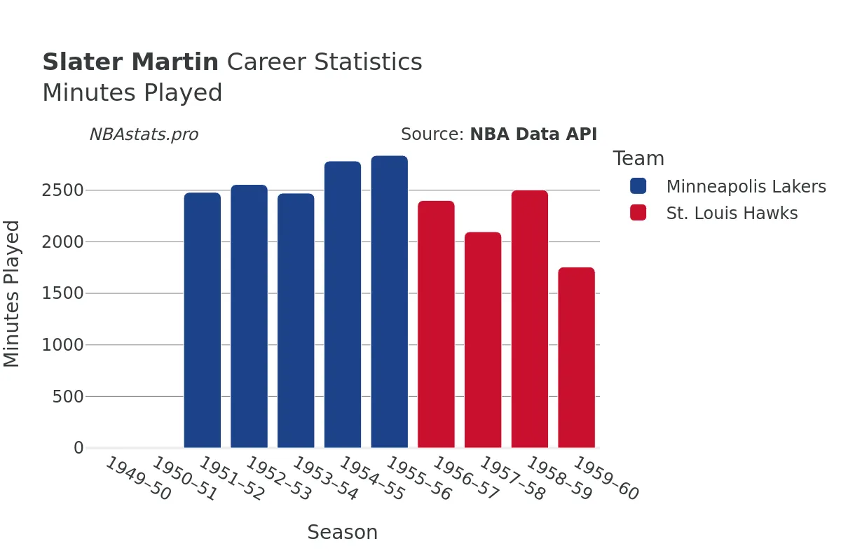 Slater Martin Minutes–Played Career Chart Slater Martin Minutes–Played Career Chart