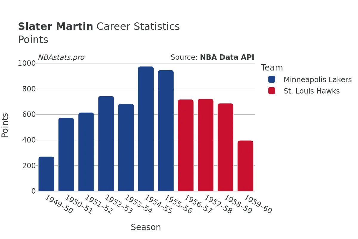 Slater Martin Points Career Chart Slater Martin Points Career Chart