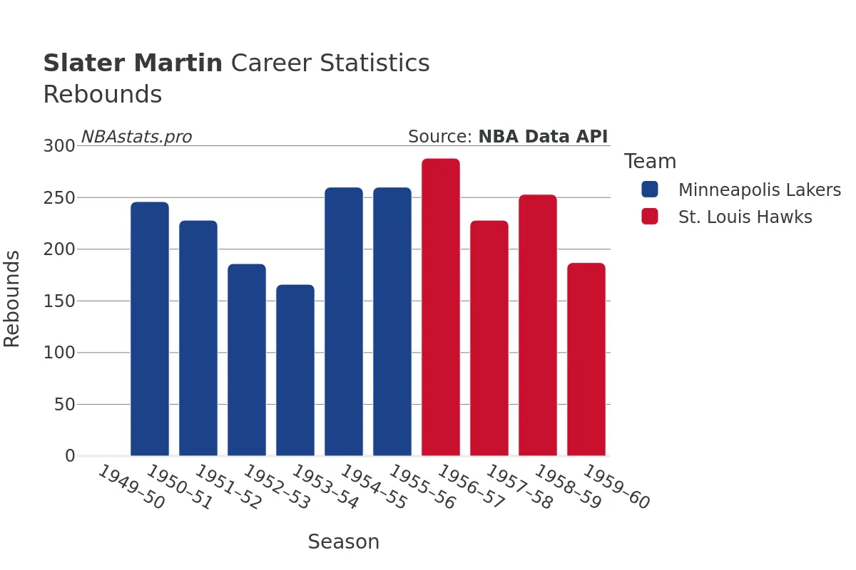 Slater Martin Rebounds Career Chart Slater Martin Rebounds Career Chart
