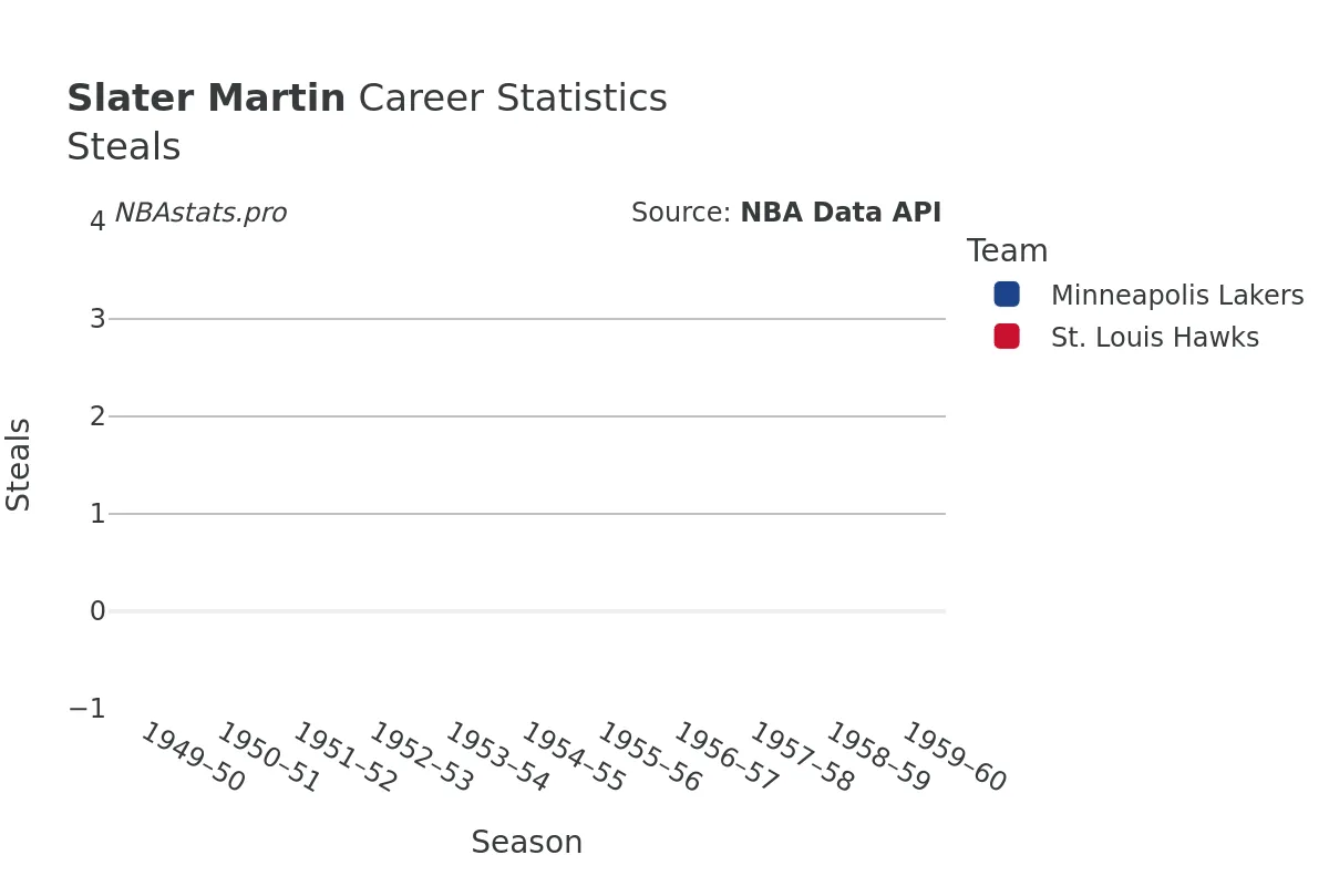 Slater Martin Steals Career Chart Slater Martin Steals Career Chart
