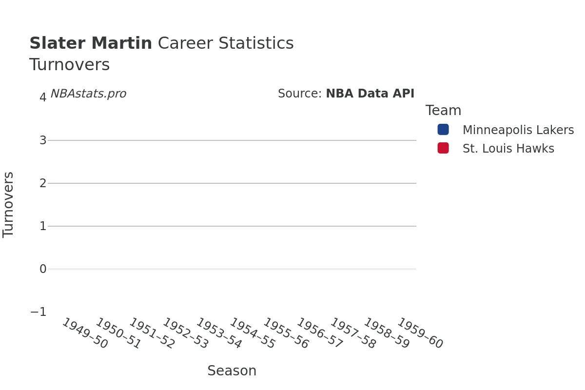 Slater Martin Turnovers Career Chart Slater Martin Turnovers Career Chart