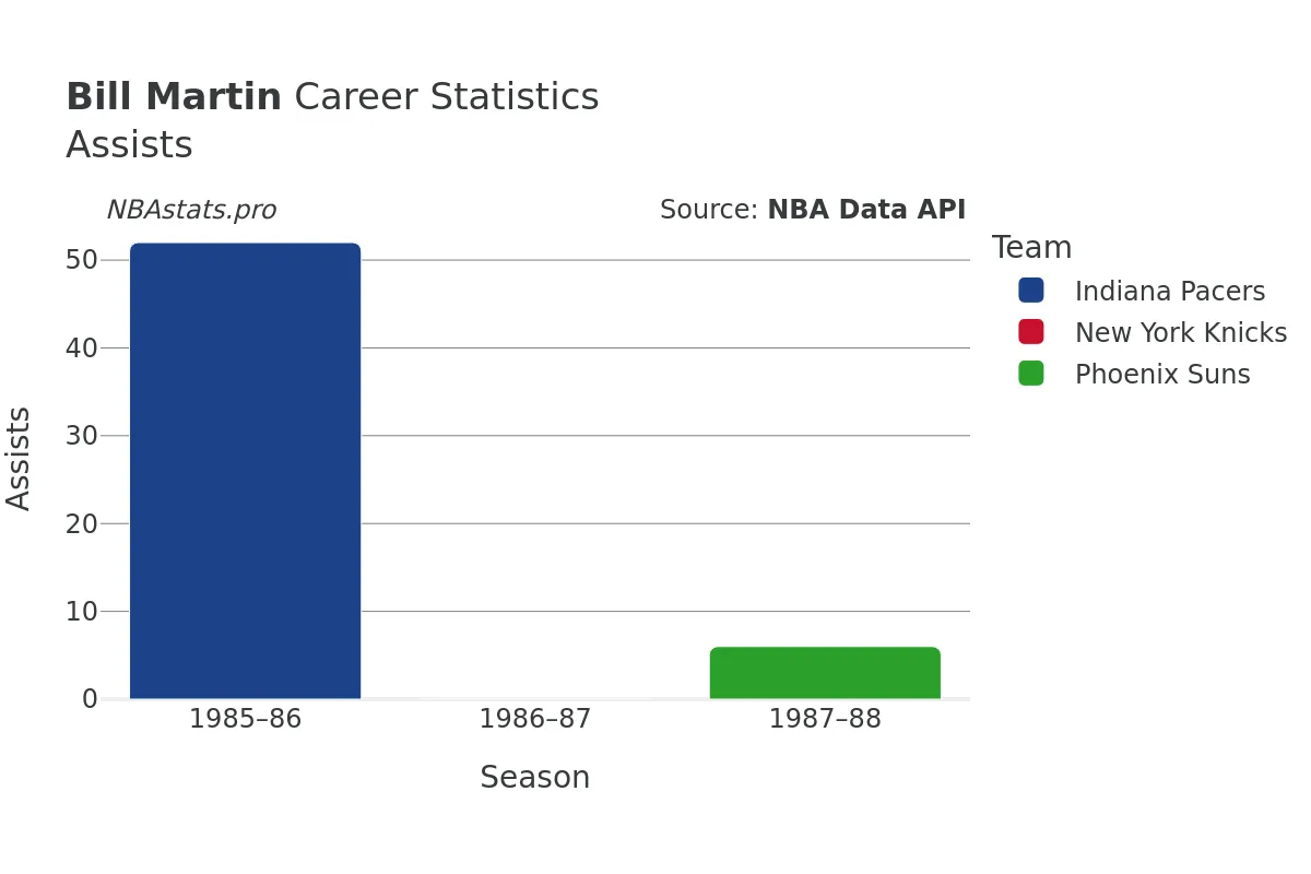 Bill Martin Assists Career Chart