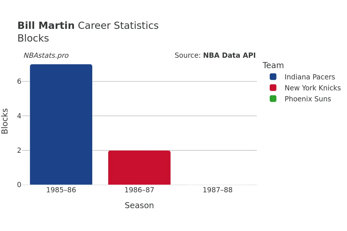 Bill Martin Blocks Career Chart