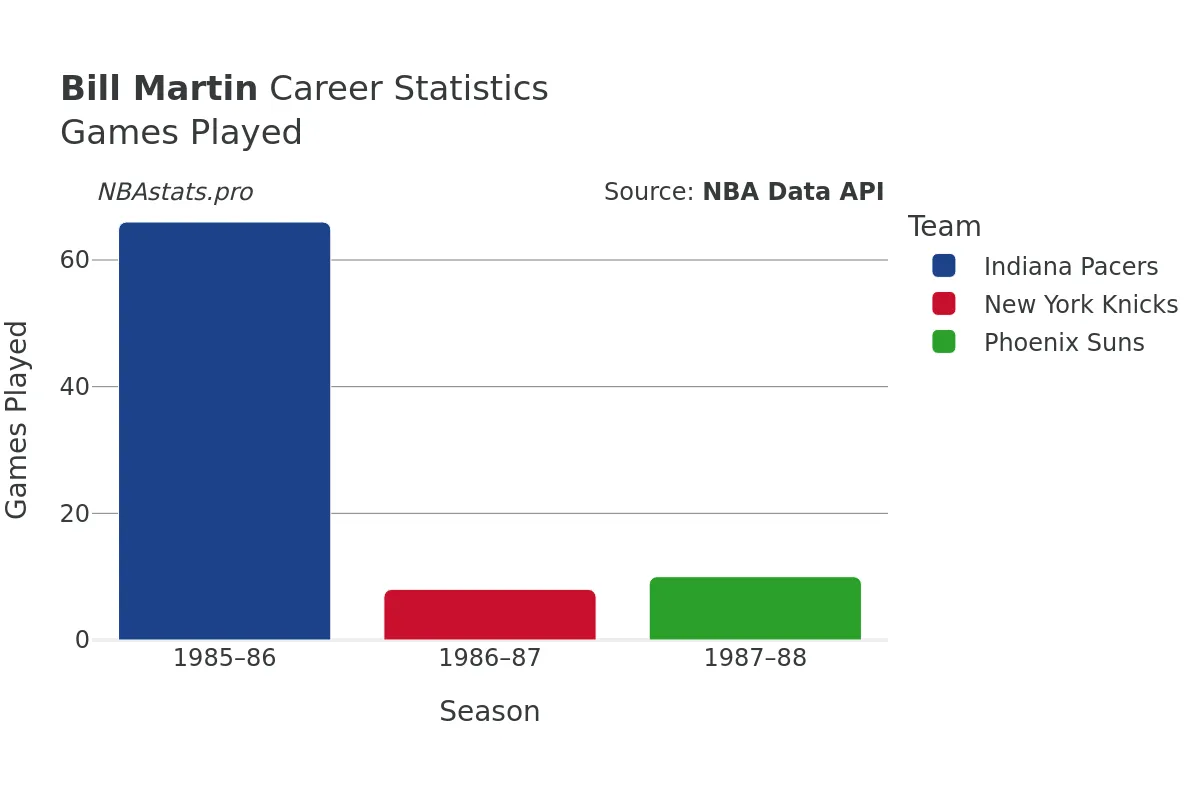 Bill Martin Games–Played Career Chart