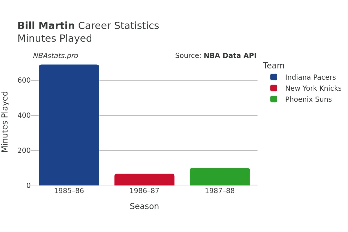 Bill Martin Minutes–Played Career Chart