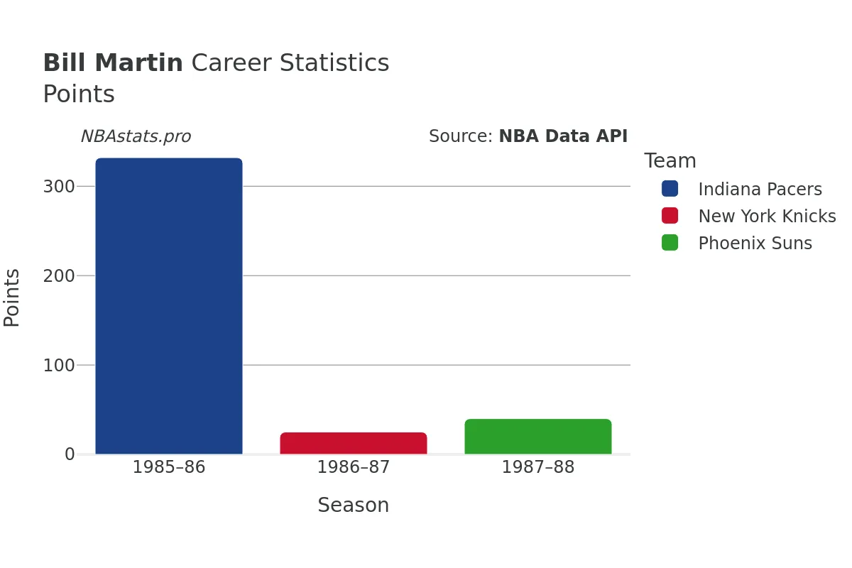 Bill Martin Points Career Chart