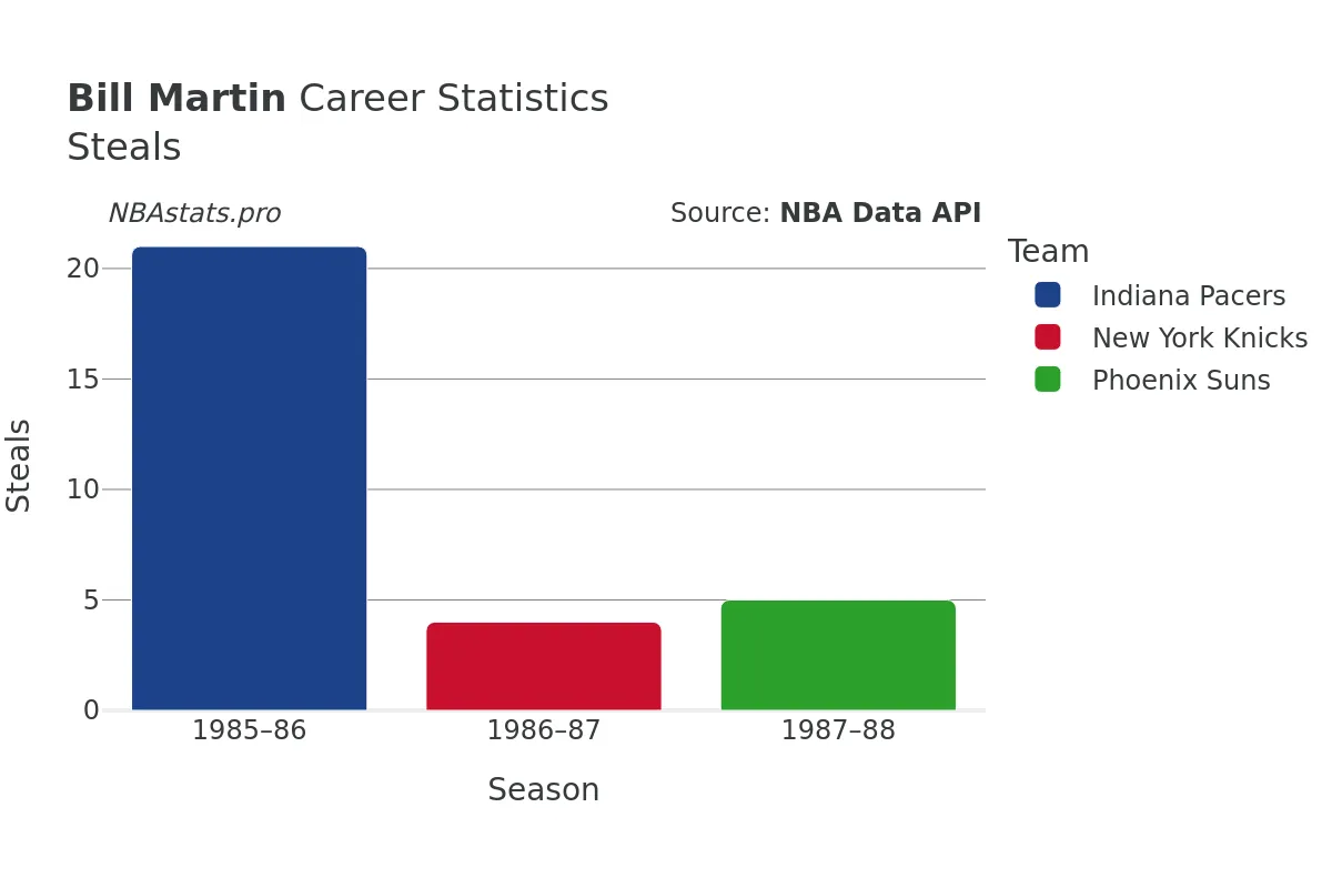 Bill Martin Steals Career Chart