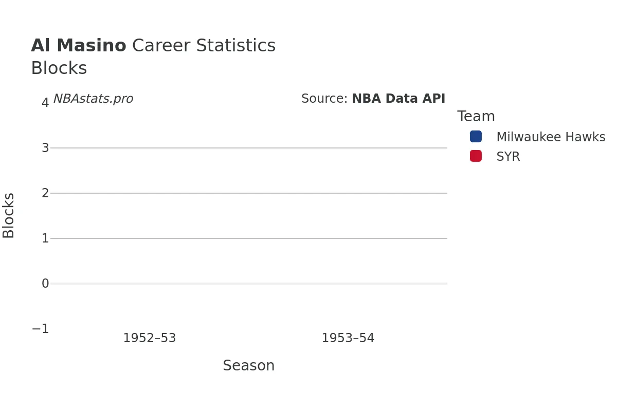Al Masino Blocks career chart Al Masino Blocks Career Chart