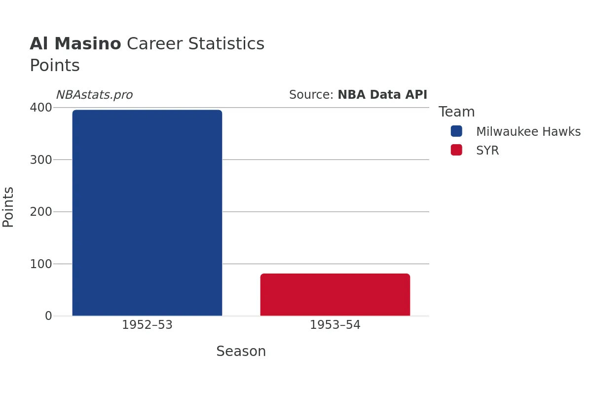 Al Masino Points Career Chart Al Masino Points Career Chart