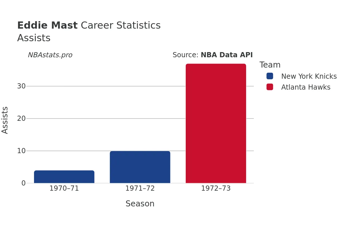 Eddie Mast Assists Career Chart