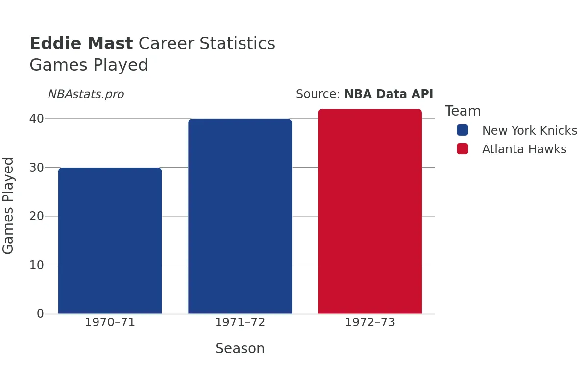 Eddie Mast Games–Played Career Chart