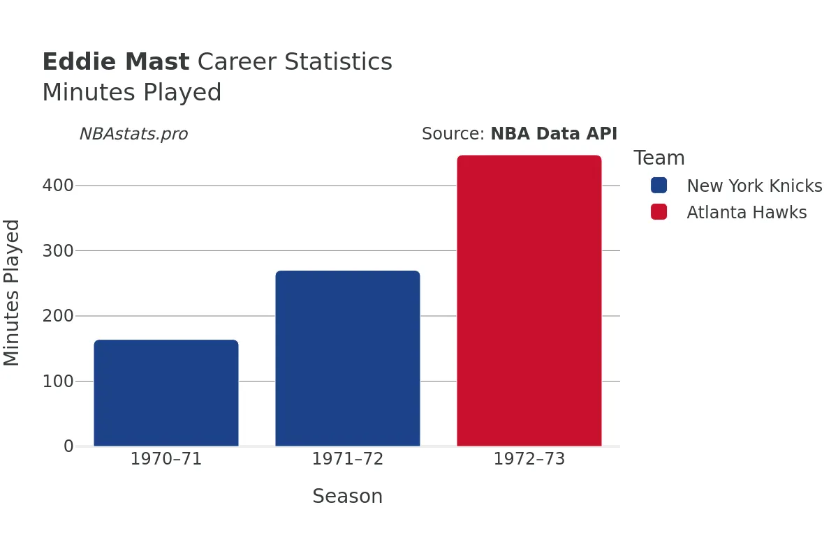 Eddie Mast Minutes–Played Career Chart