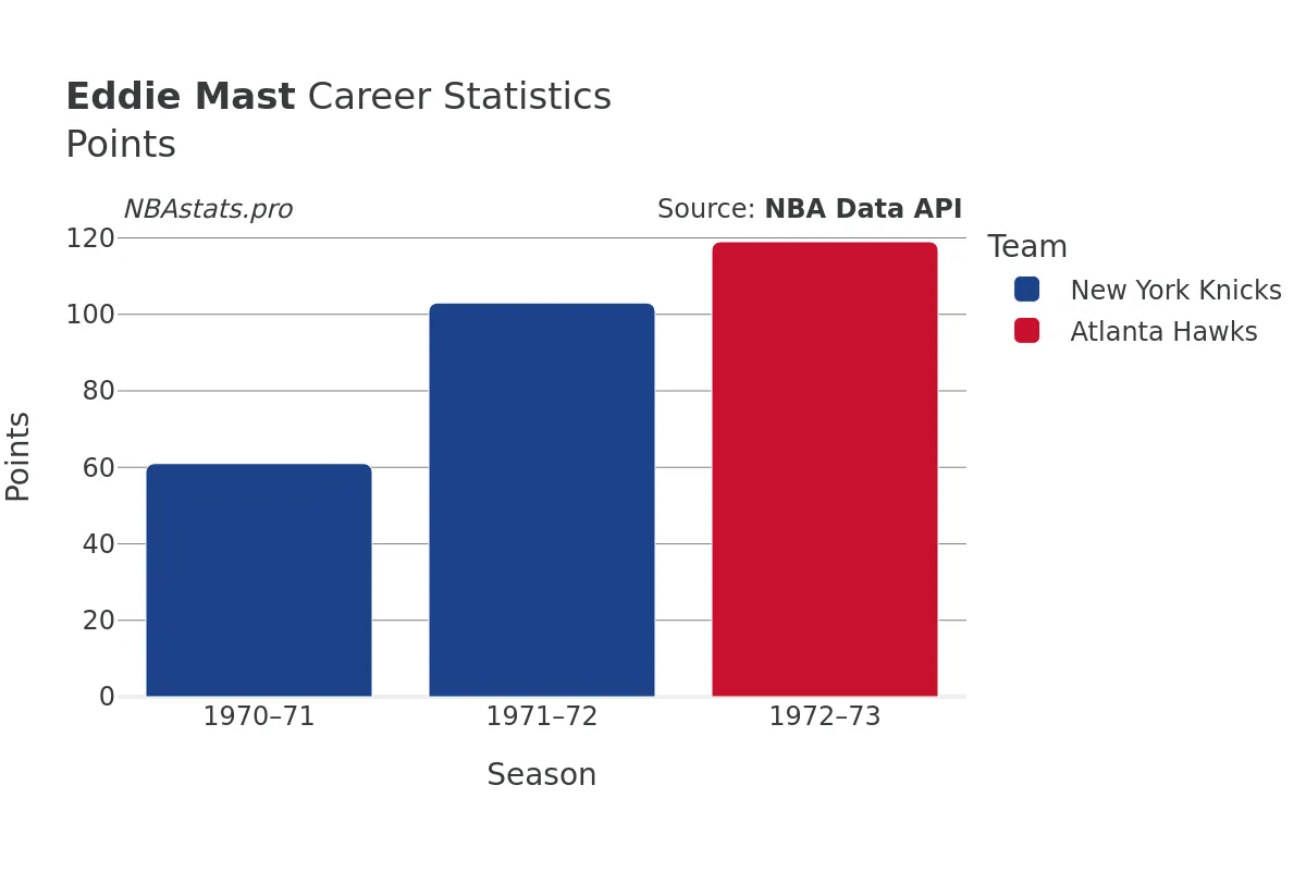 Eddie Mast Points Career Chart