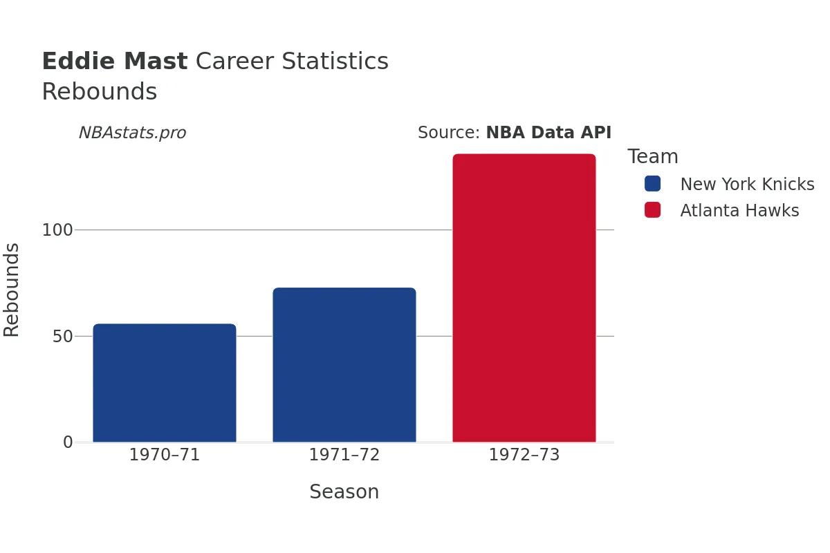 Eddie Mast Rebounds Career Chart