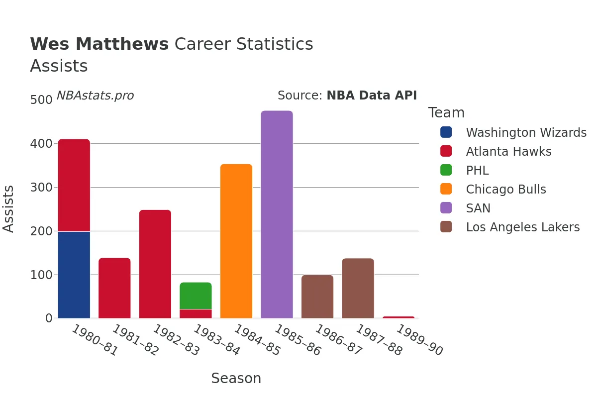 Wes Matthews Assists Career Chart