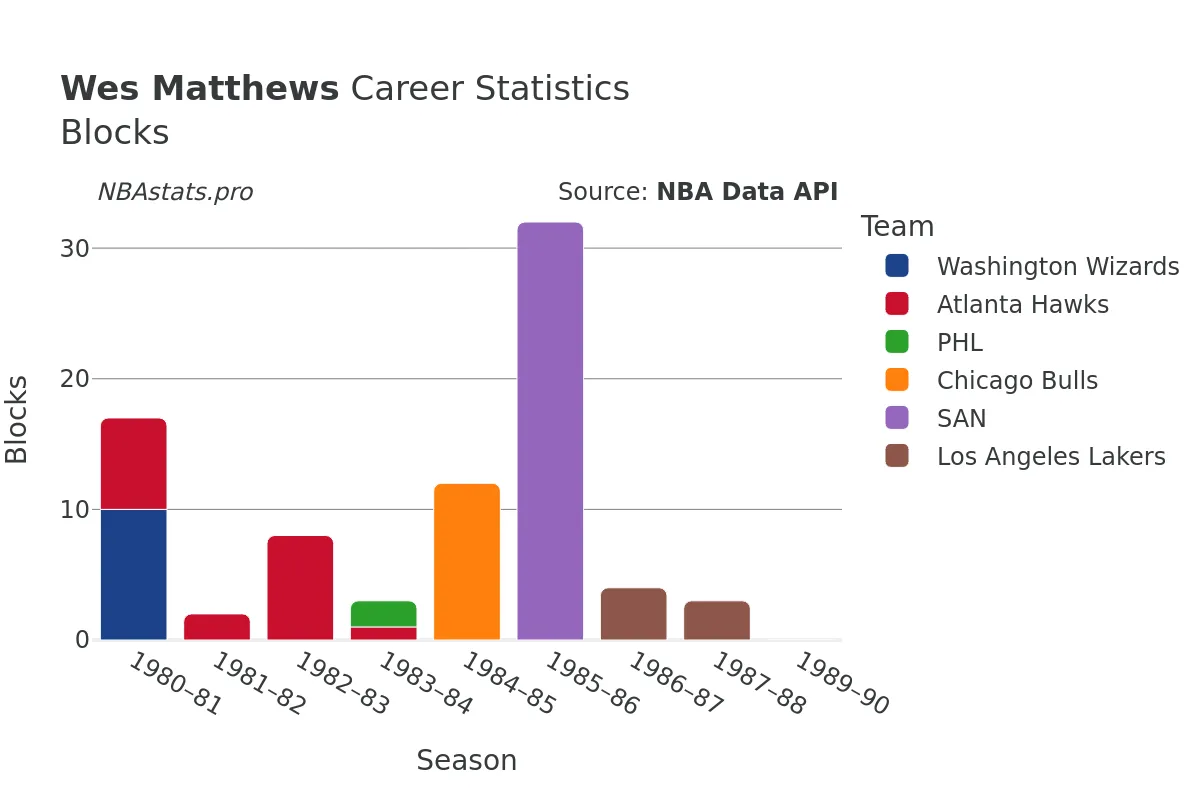 Wes Matthews Blocks Career Chart