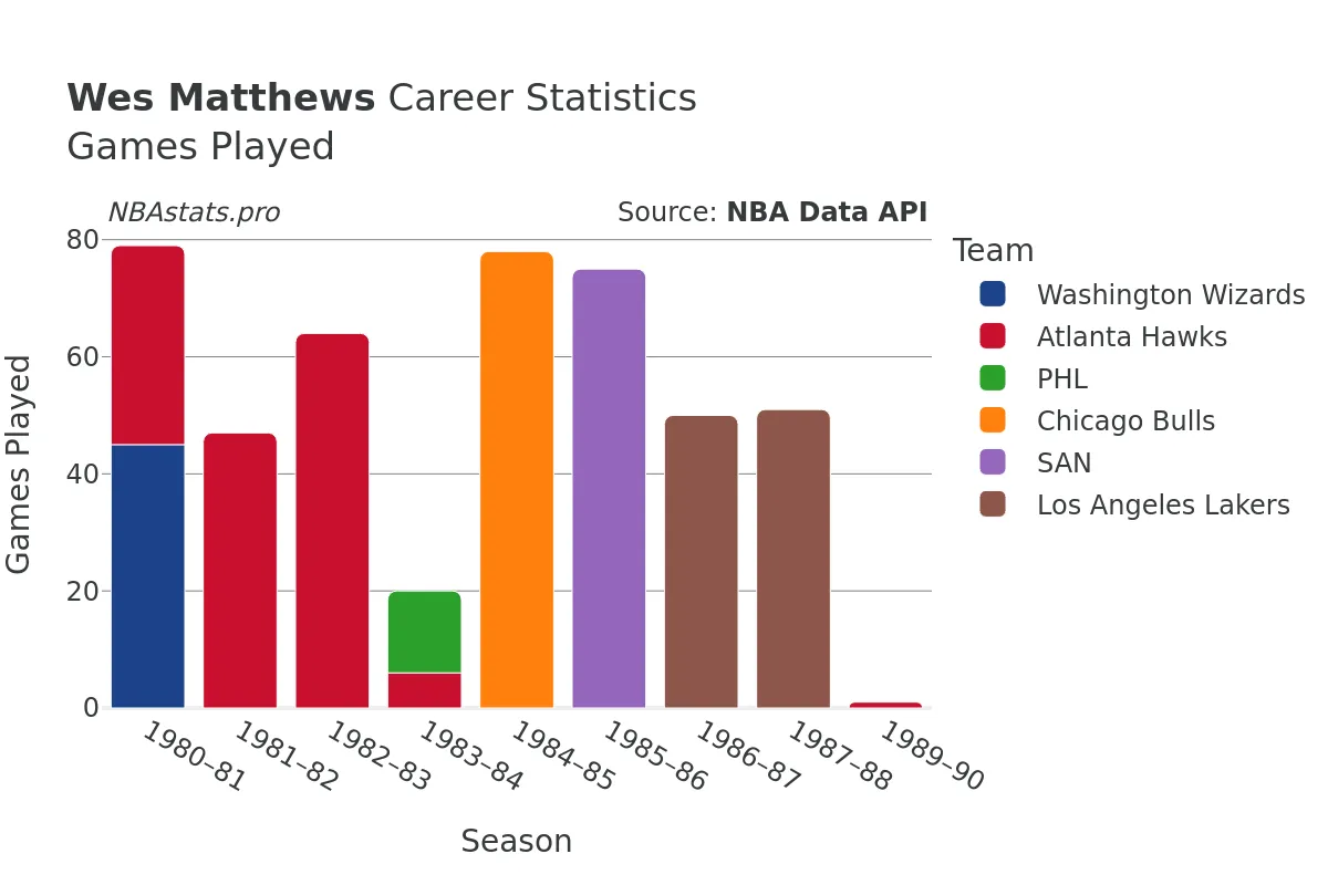 Wes Matthews Games–Played Career Chart