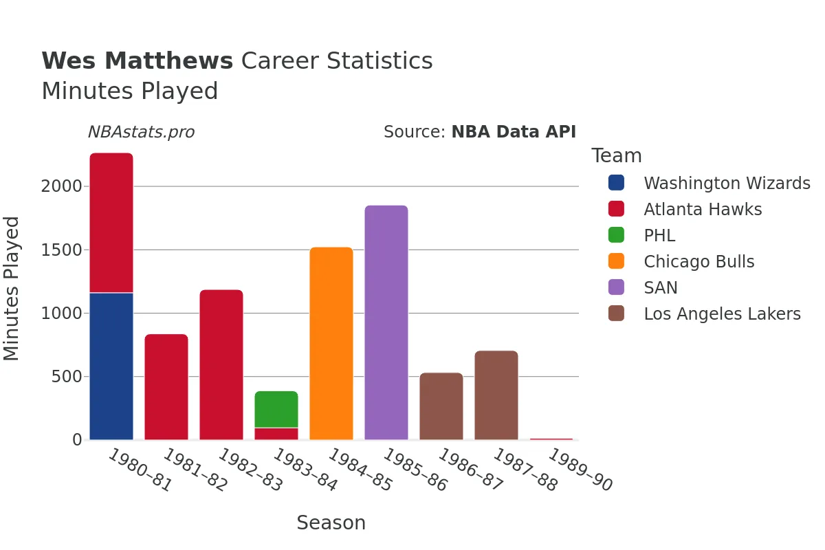 Wes Matthews Minutes–Played Career Chart