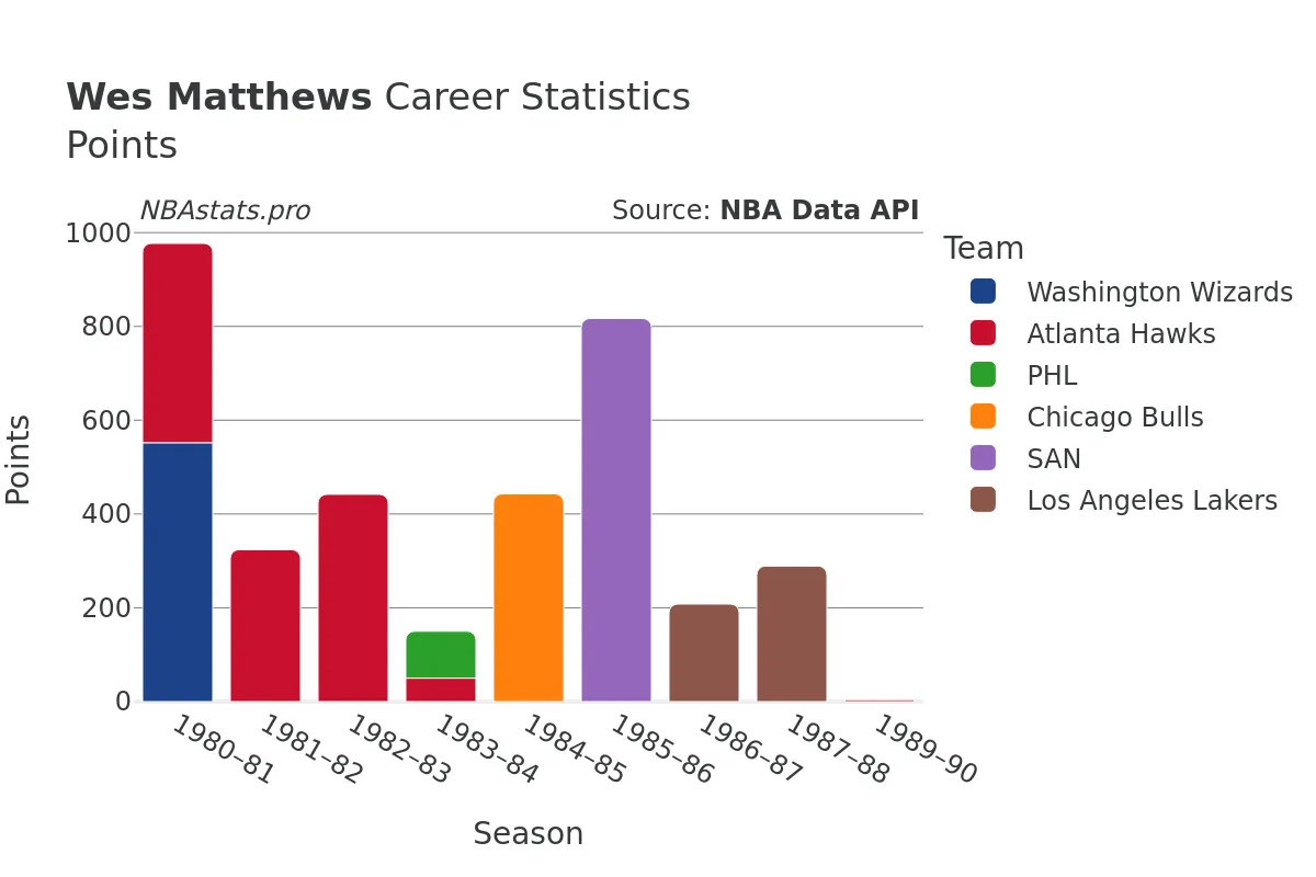 Wes Matthews Points Career Chart