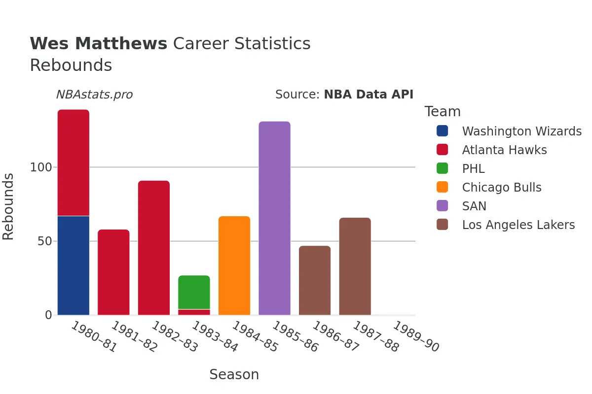 Wes Matthews Rebounds Career Chart