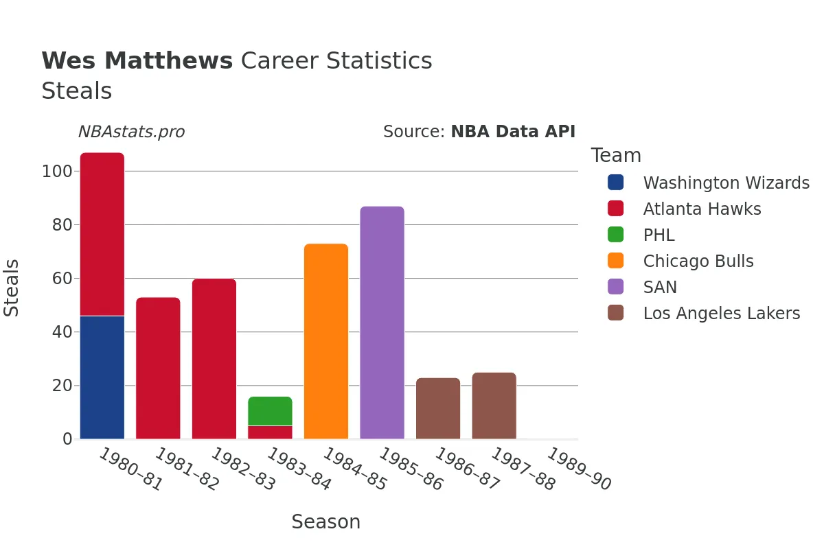 Wes Matthews Steals Career Chart