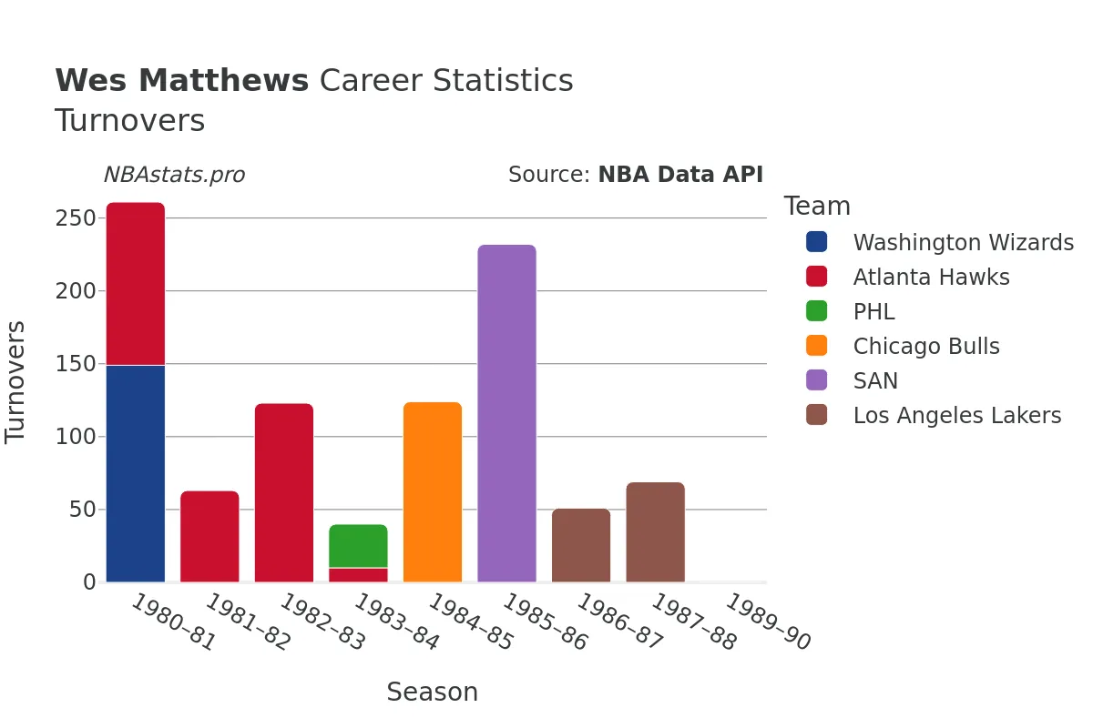 Wes Matthews Turnovers Career Chart