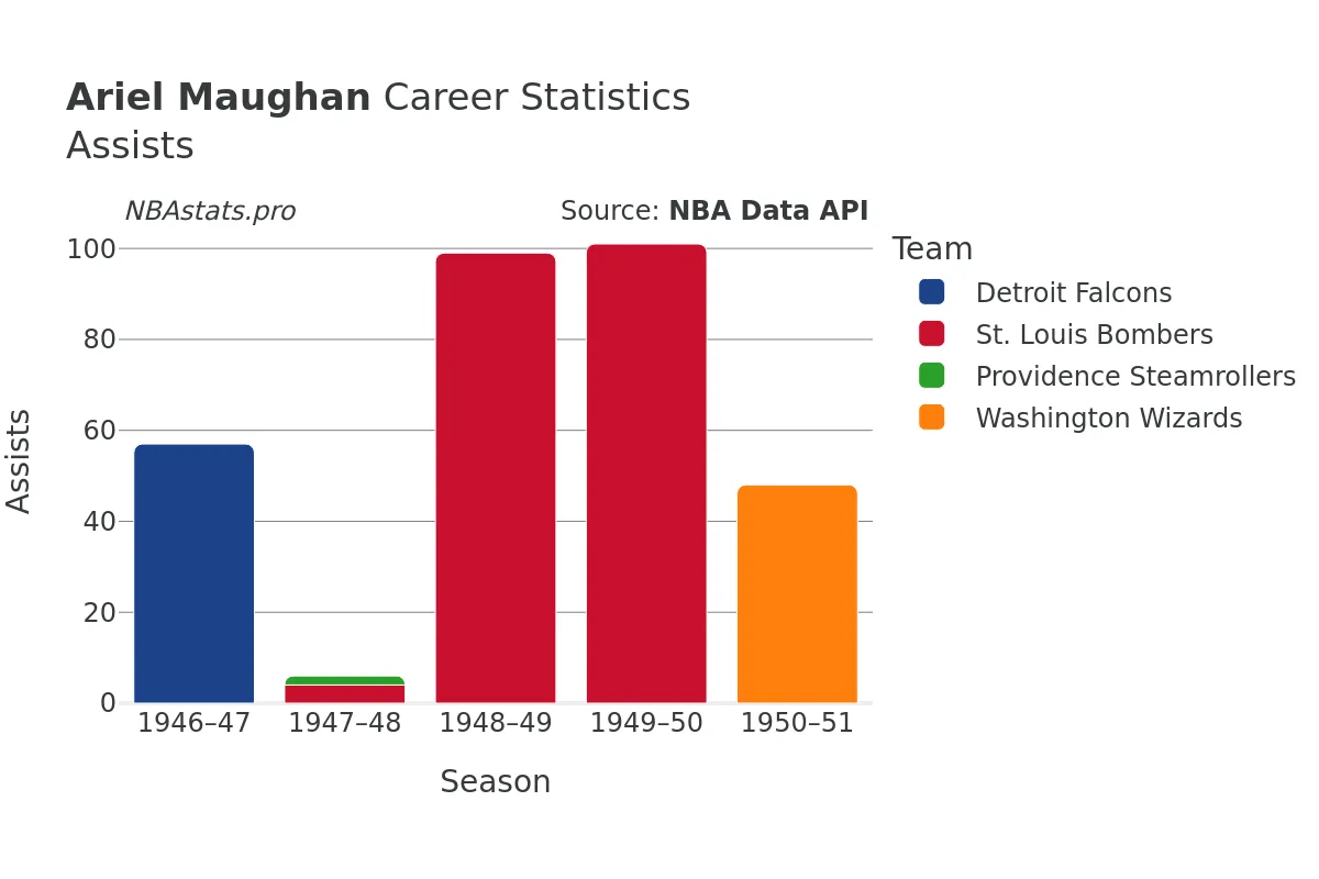 Ariel Maughan Assists Career Chart