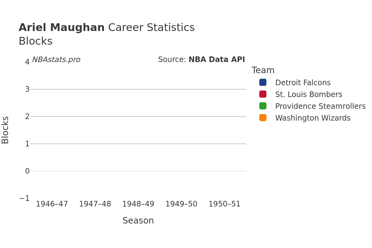 Ariel Maughan Blocks Career Chart