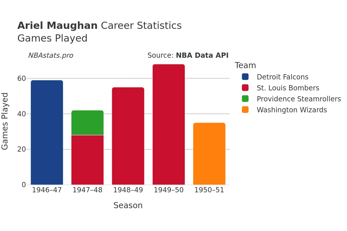 Ariel Maughan Games–Played Career Chart