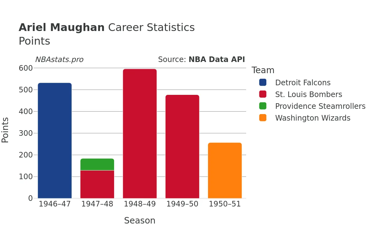 Ariel Maughan Points Career Chart