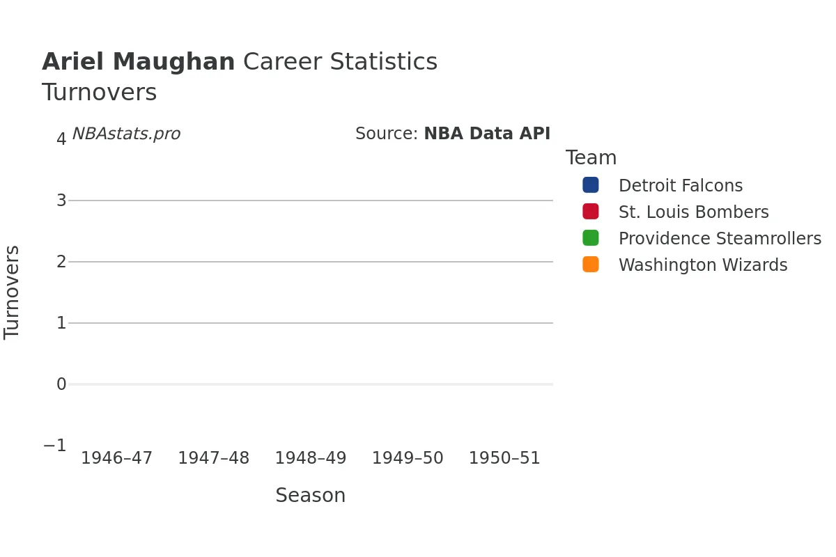 Ariel Maughan Turnovers Career Chart